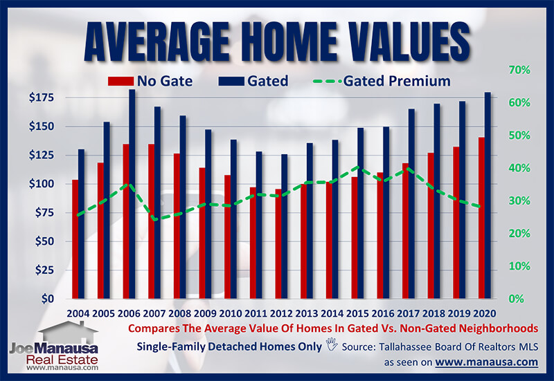 Average home value in a gated community in Tallahassee