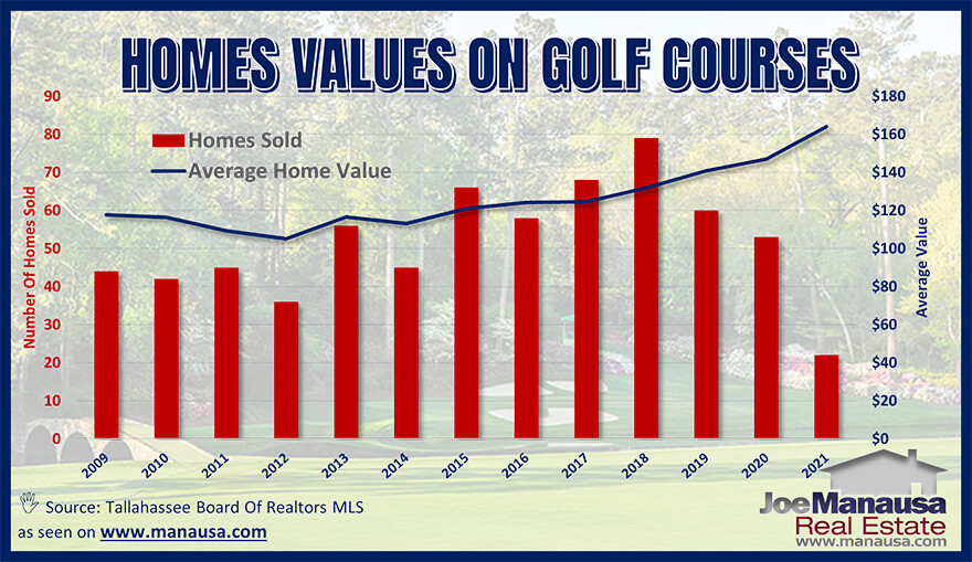 Average Tallahassee golf course home values April 2021