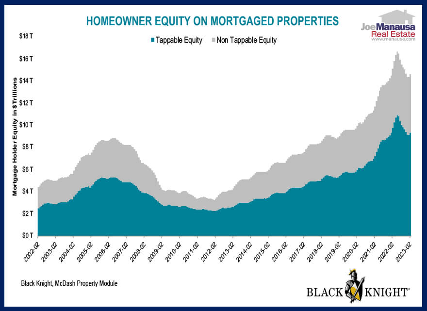 Homeowner Equity On Mortgaged Properties