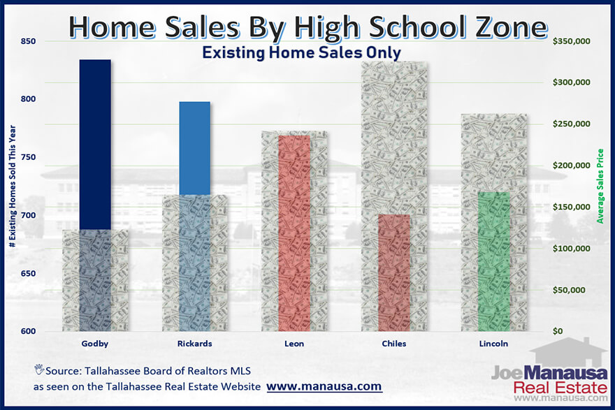 Tallahassee High School • Listings By Tallahassee High School Zones