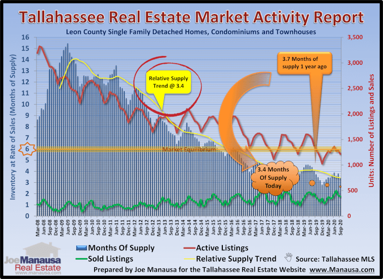 Housing Market Activity October 2020