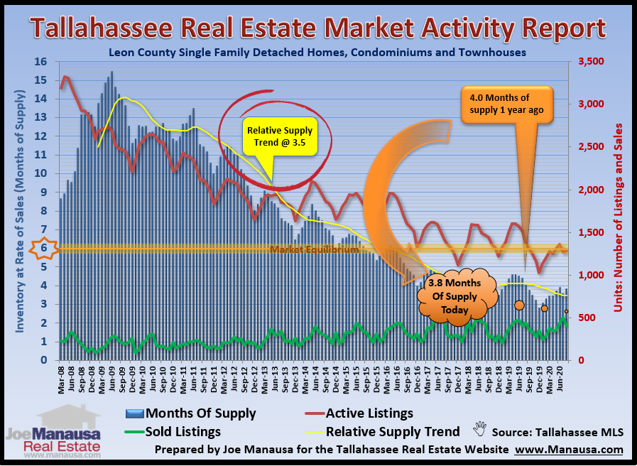Housing Market Activity September 2020