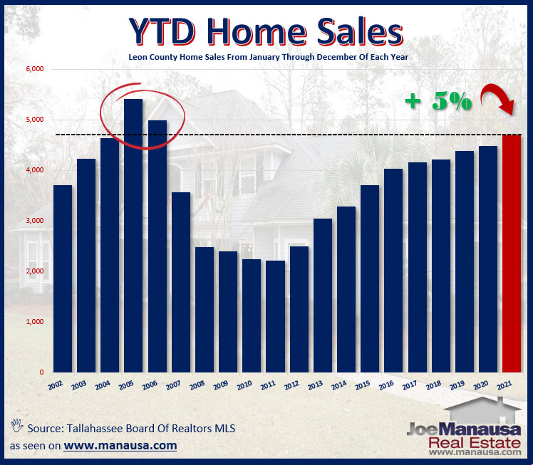 Housing Market Forecast 2021 Tallahassee Real Estate Market