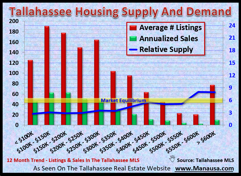 Tallahassee Housing Supply And Demand September 2020