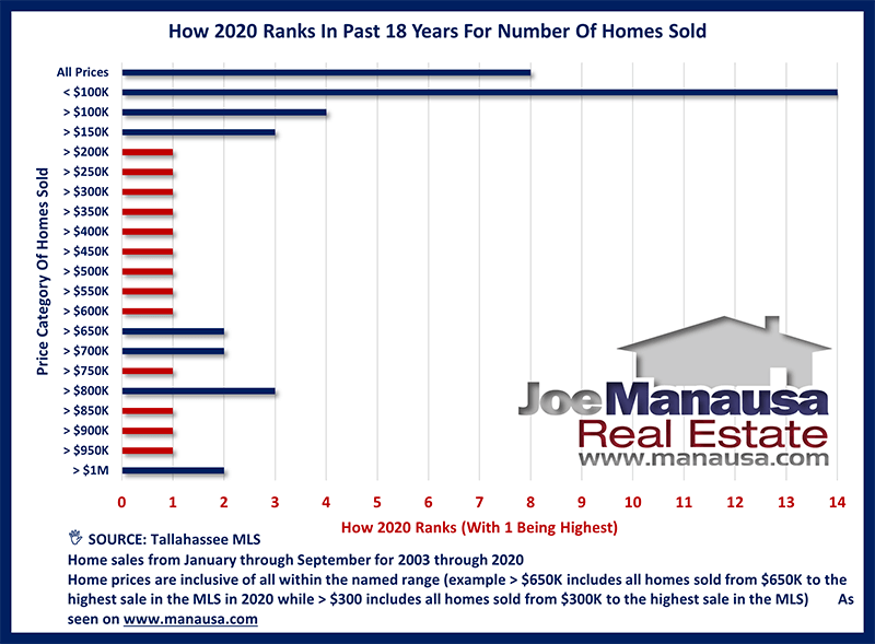 How 2020 Ranks For Home Sales By Price Range