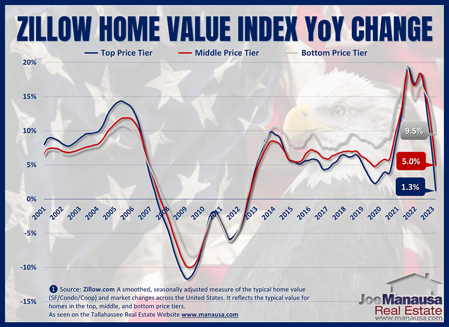 This graph segments the market in thirds to show how home prices are changing