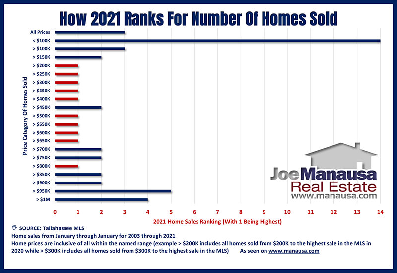 How 2020 Ranked For Home Sales By Price Range