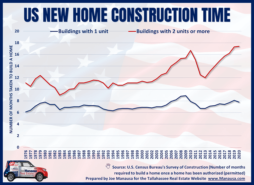 This graph gives us an idea of when we should expect to see the new homes that are in the pipeline today.