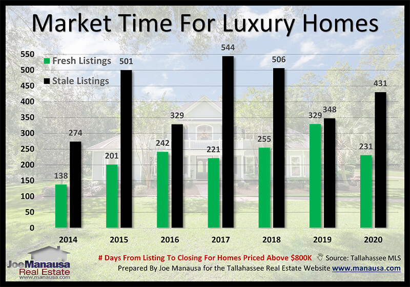 Accurate market time analysis for luxury homes January 2021