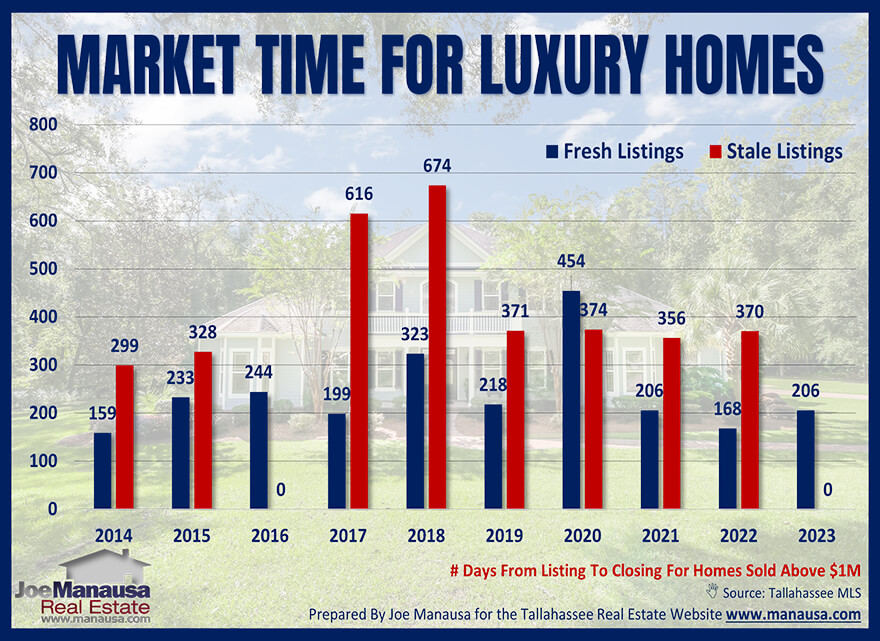 Accurate market time analysis for luxury homes March 2023