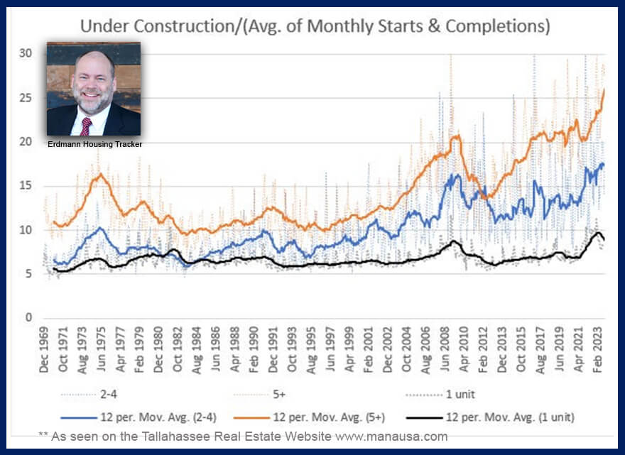 Graph shows the changing timelines to complete new home construction over the years