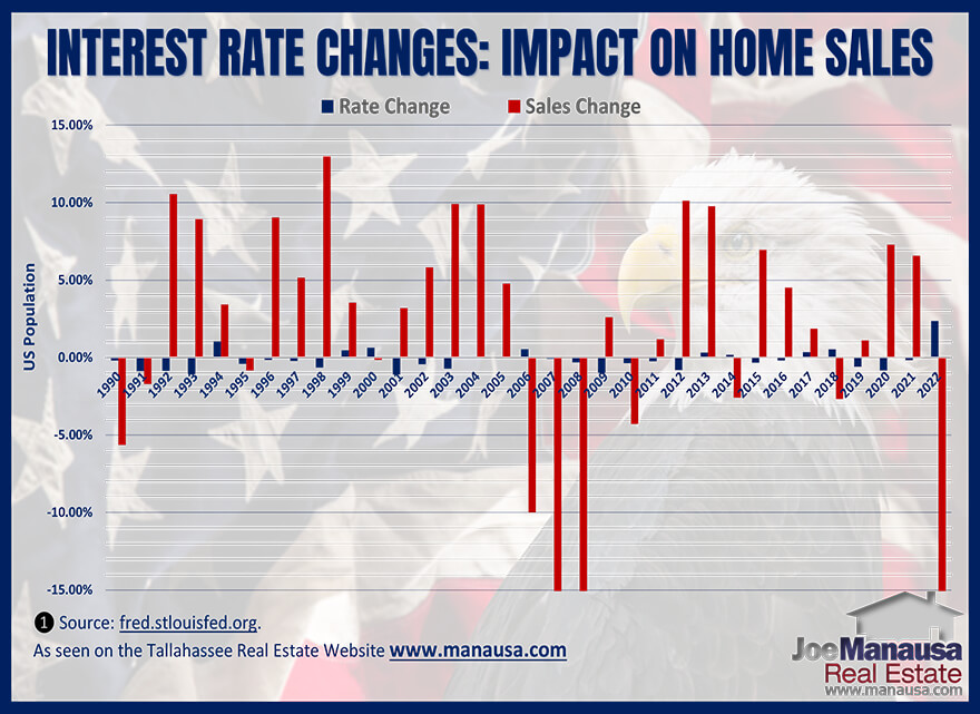 Graph shows how the change in mortgage interest rates impacted home sales for 32 years