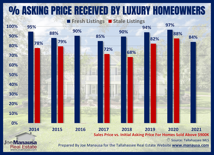 Graph that compares the final sales price with the initial asking price of luxury homes