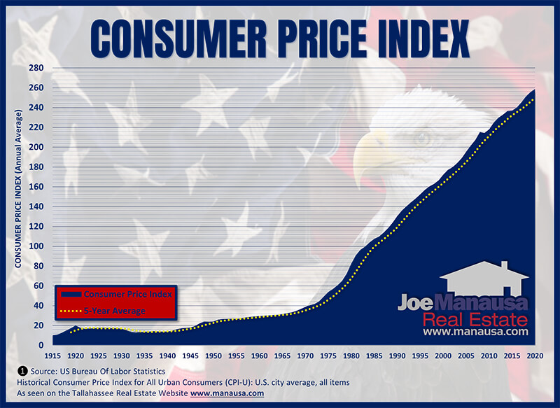 The past 100 years of the consumer price index