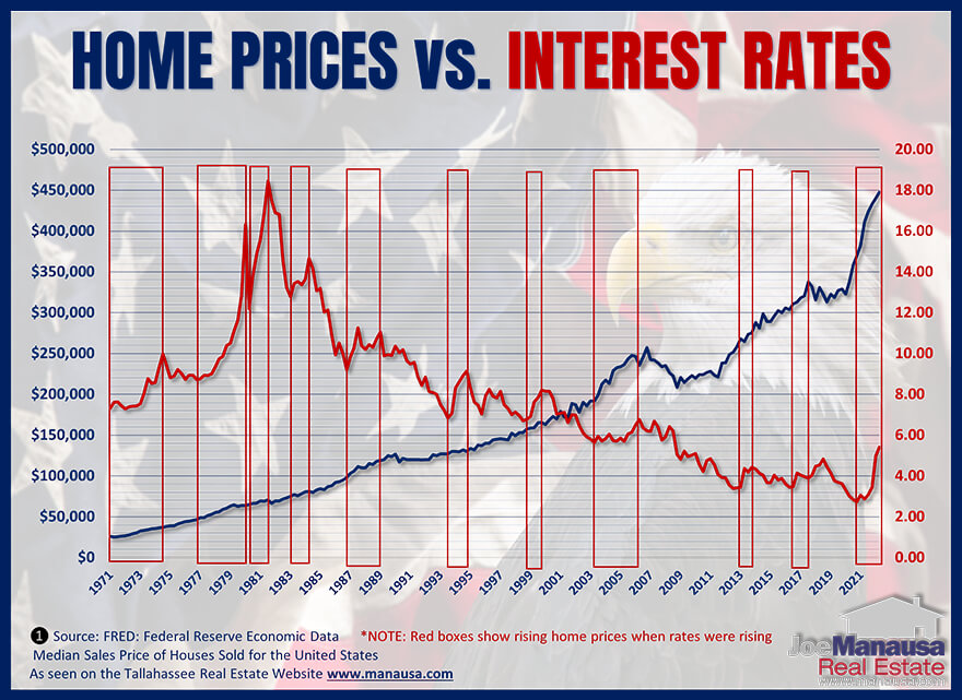 Graph shows what happens to home prices when mortgage interest rates rise