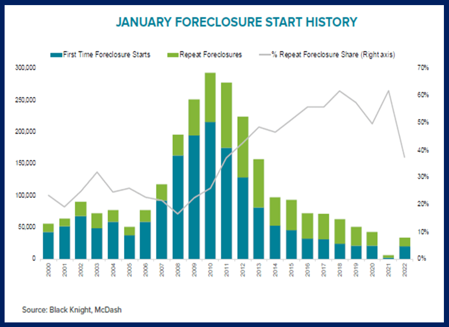 January Foreclosure Starts History January 2022
