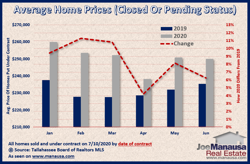 Graph shows the price of homes sold and under-contract July 2020