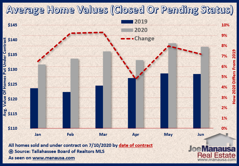 Pending Home Sales Report July 2020 • Tallahassee Real Estate