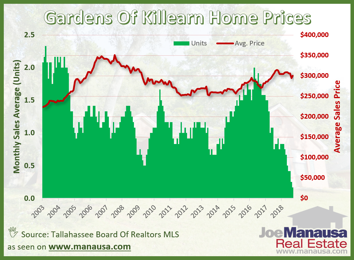 The average home price in the Gardens of Killearn over the past year has been $305,000, but you can expect this to begin moving higher to keep up with what we are seeing in other similar NE Tallahassee neighborhoods