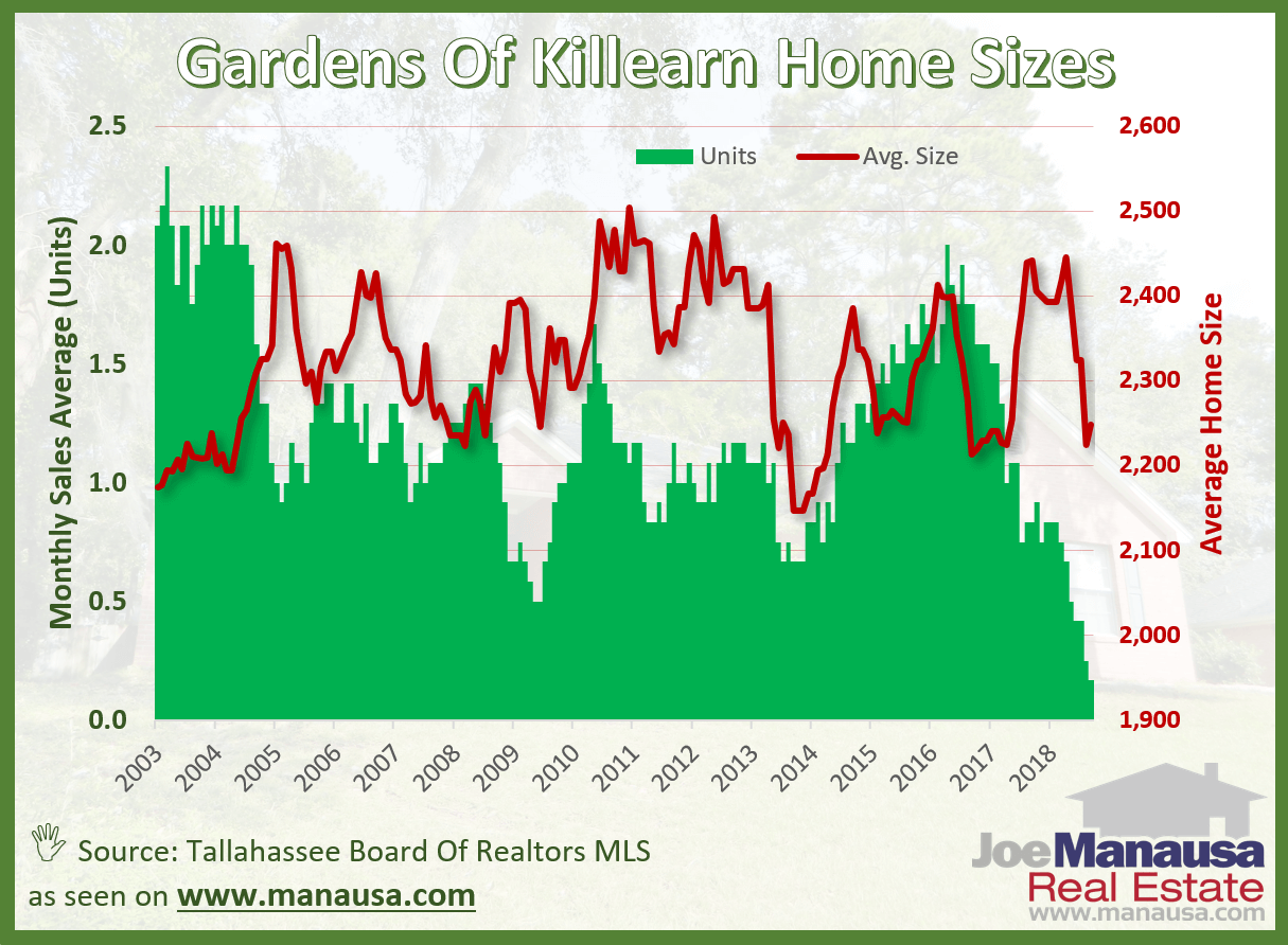 Graph of Home Prices In Tallahassee's Killearn Gardens