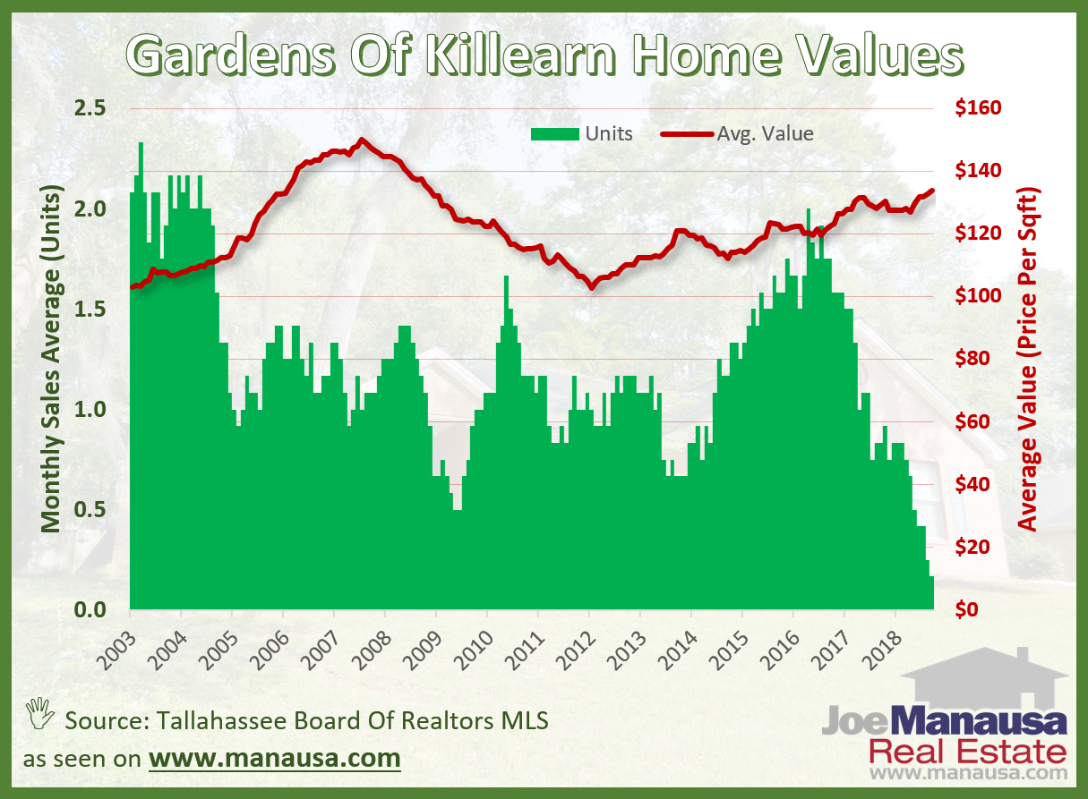 Average home values in the Gardens of Killearn have established a new nine year high at $130 per square foot