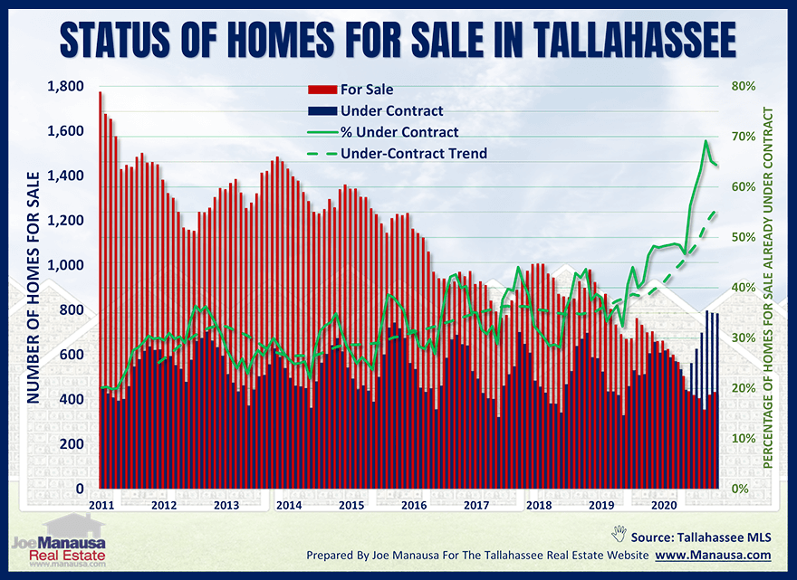Status Of Current Home Listings July 2021