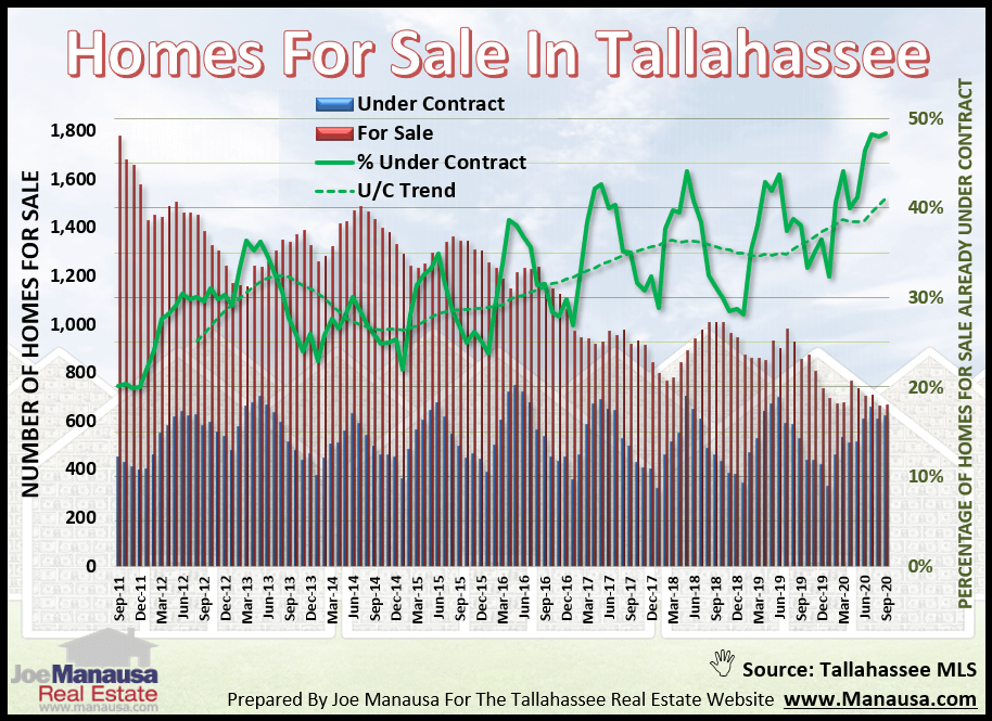 Homes Already Under Contract With Buyers September 2020