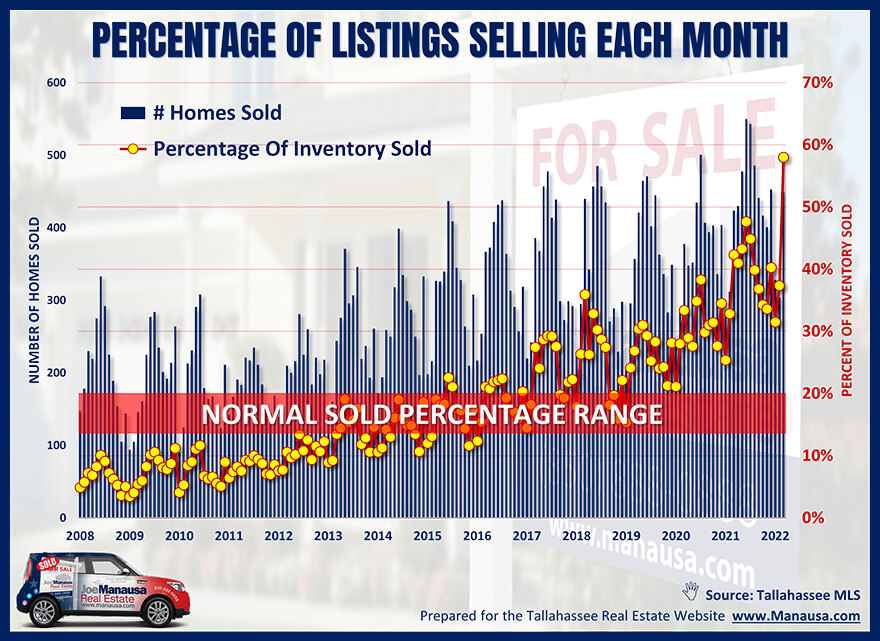 Percentage of listed homes that sell every month