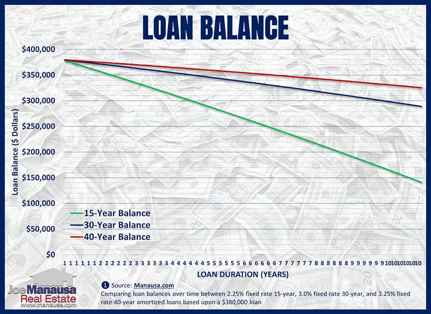how loan balances change with different loan amortization periods