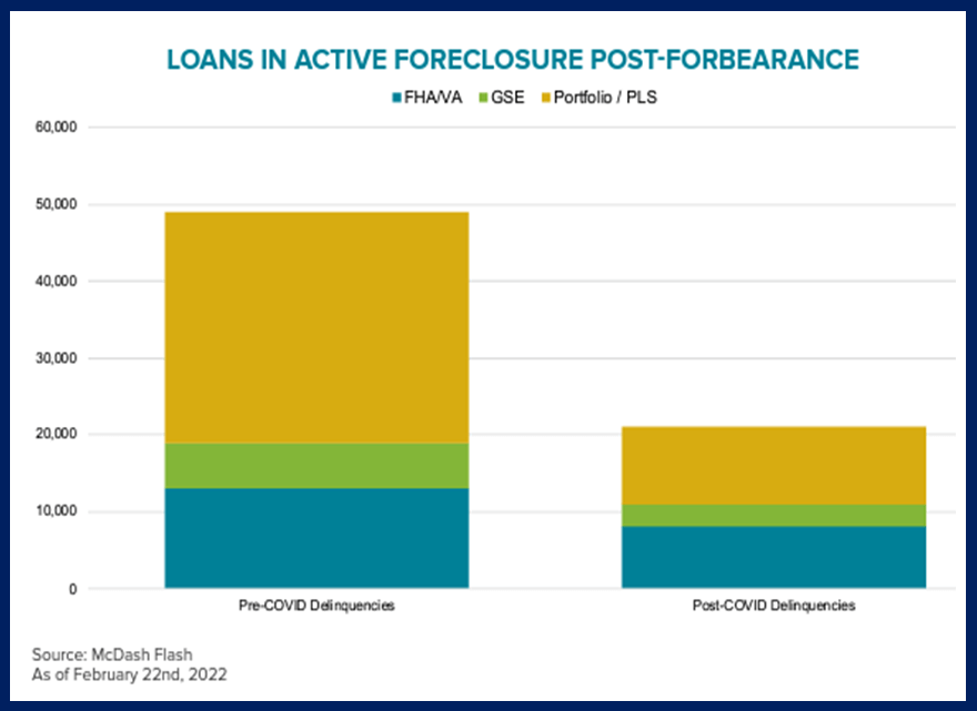 Loans In Active Foreclosure Post-Forbearance January 2022