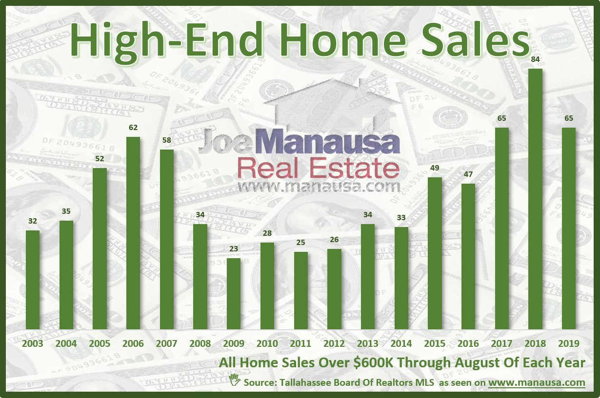 August 2019 report on luxury home sales in Tallahassee