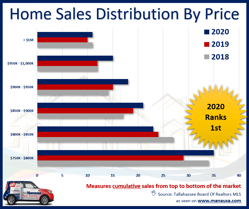 Luxury Home Sales Distribution By Price In Tallahassee
