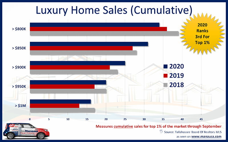 Cumulative view of luxury home sales in Tallahassee
