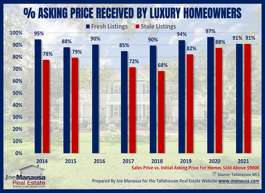 Graph that compares the final sales price with the initial asking price of luxury homes