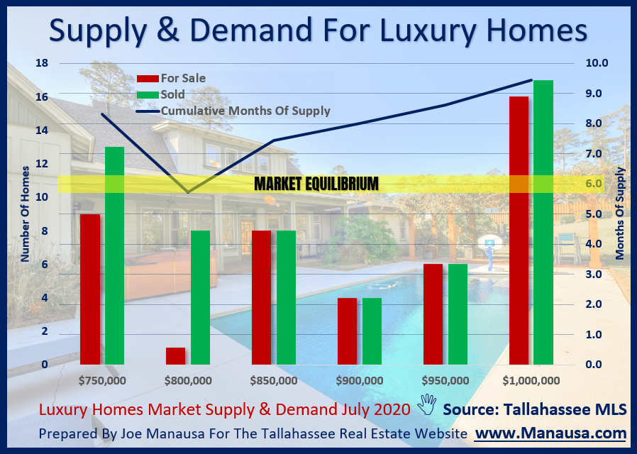 Tallahassee Luxury Homes Supply And Demand July 2020