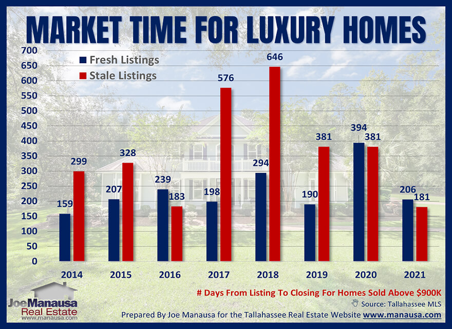 Accurate market time analysis for luxury homes January 2022
