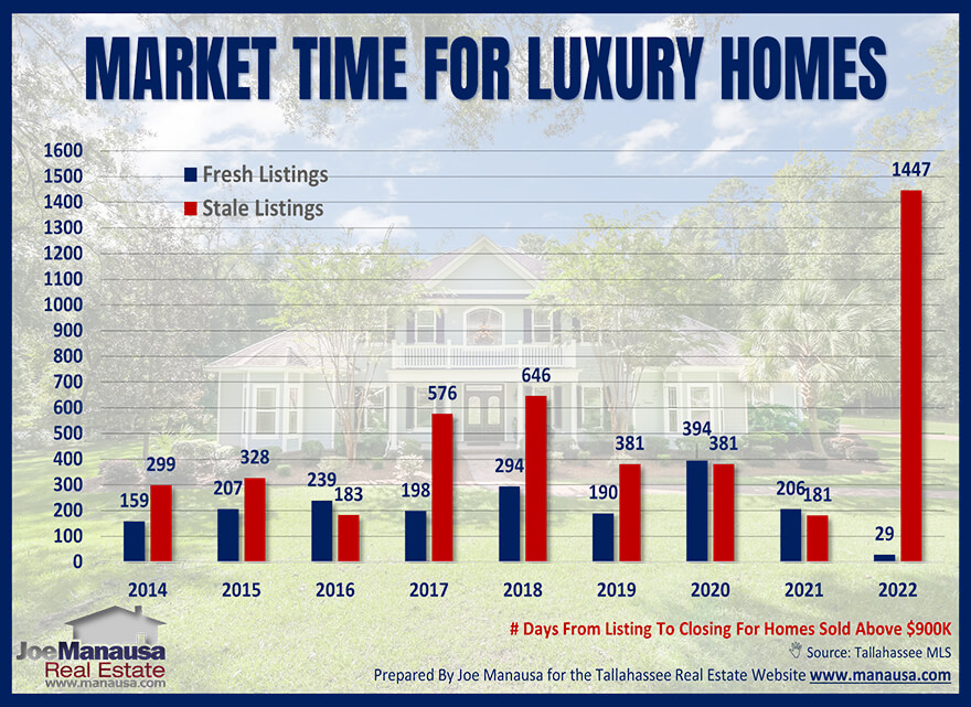 Accurate market time analysis for luxury homes June 2022