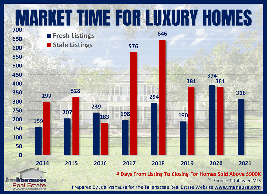 Accurate market time analysis for luxury homes July 2021
