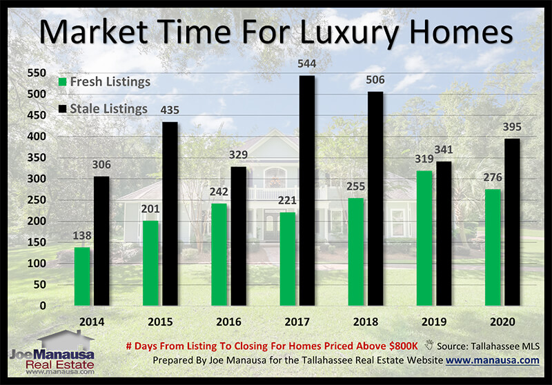 Accurate market time analysis for luxury homes