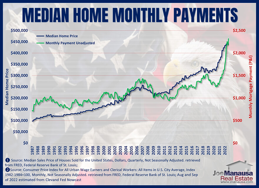Graph of the US median home mortgage payment from 1987 through 2022