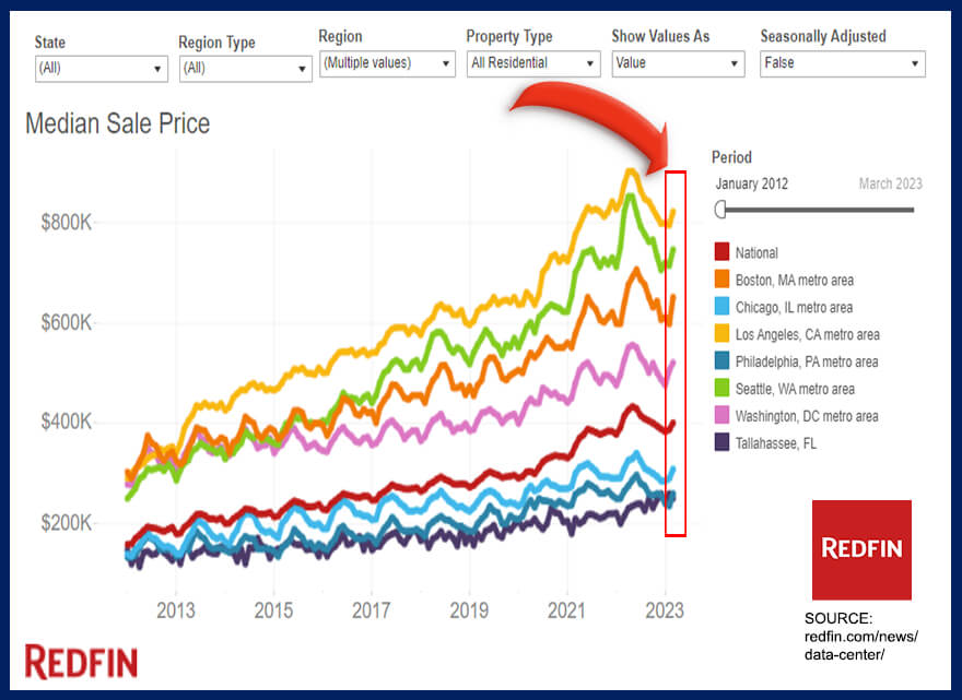 Recent Redfin Graph of median home prices over the years