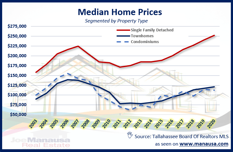 median-home-price-median-home-value-tallahassee-real-estate