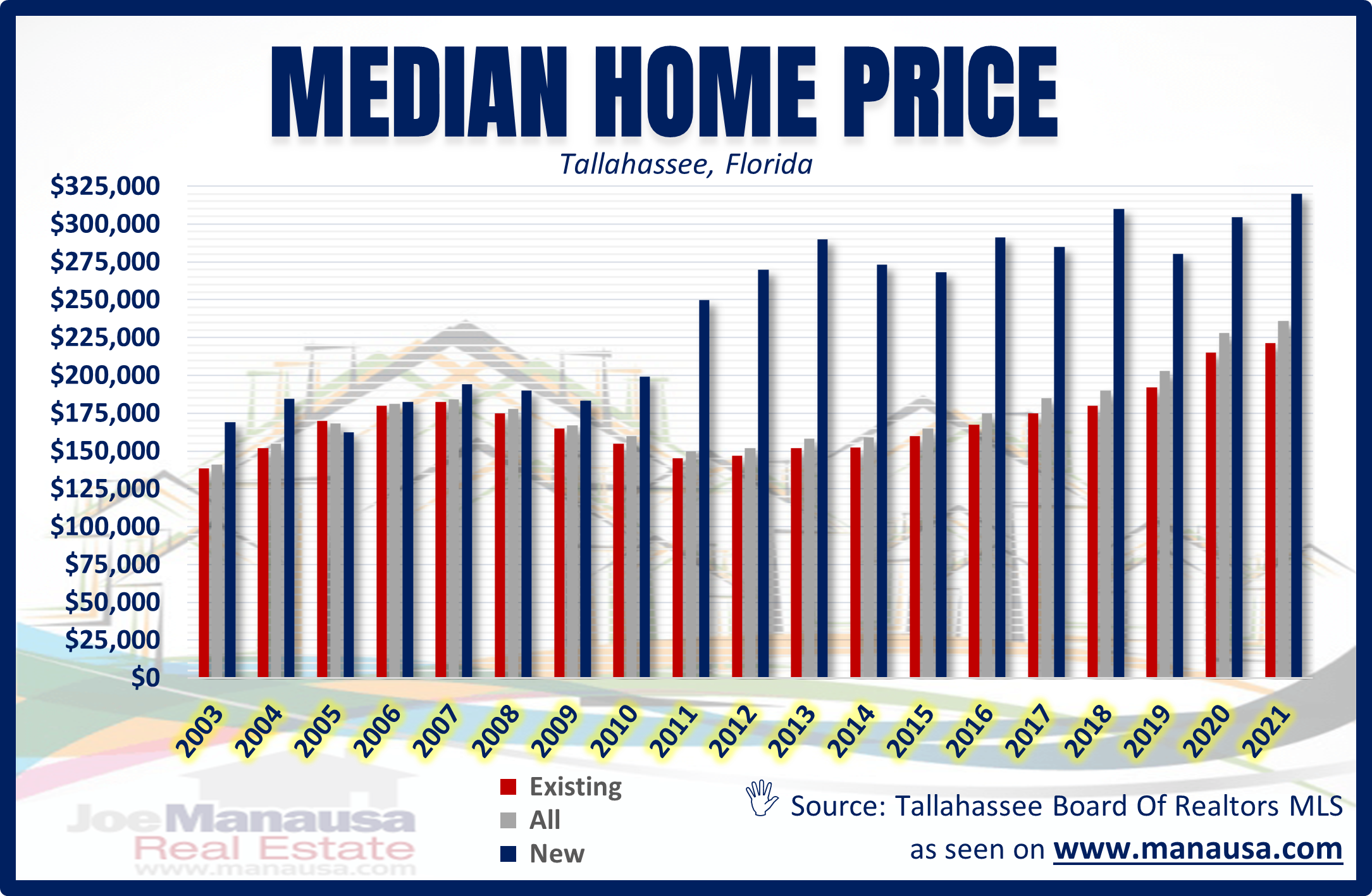 Tallahassee Median Home Price