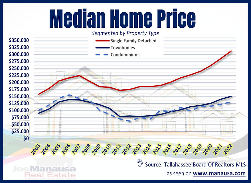 Median Home Price Report Tallahassee June 2022