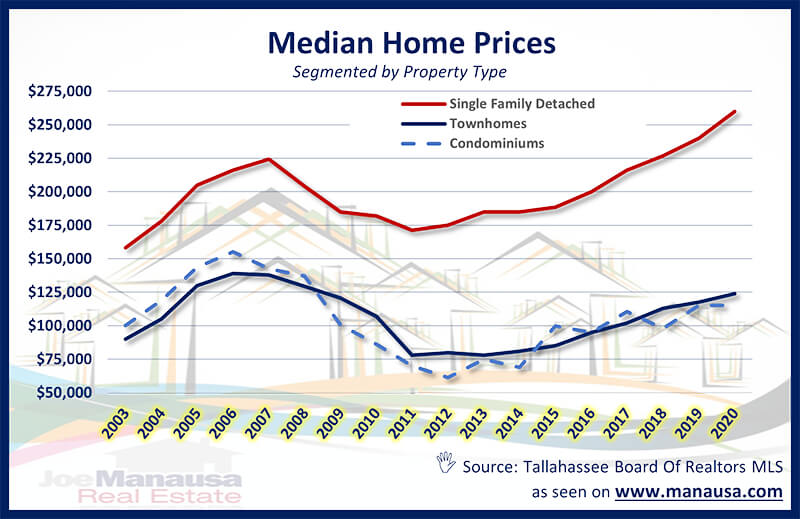 Median Home Price Report Tallahassee