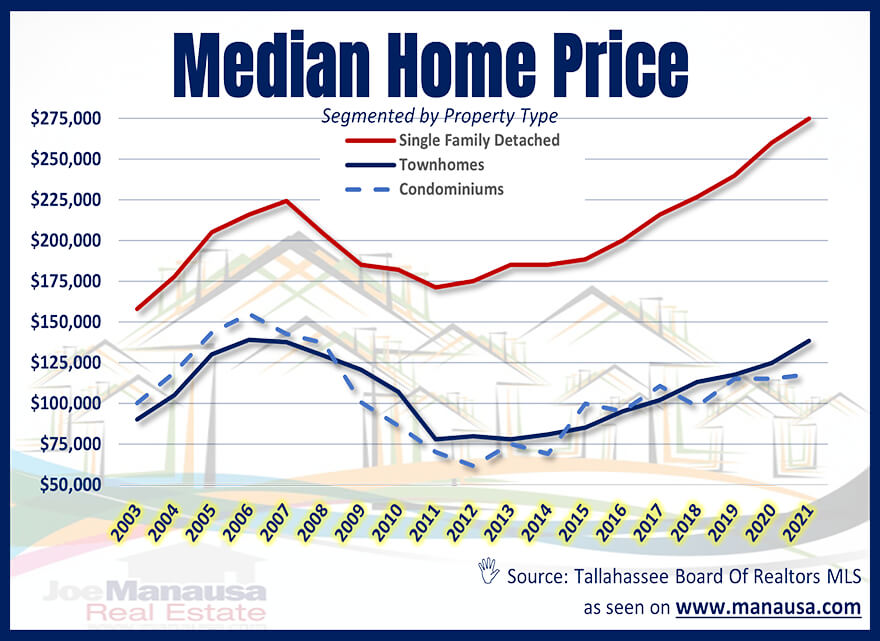 Median Home Sales Report June 2021 • Real Estate Tallahassee Fl 6117