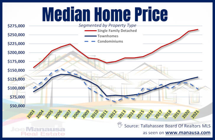 Median Home Price Report Tallahassee