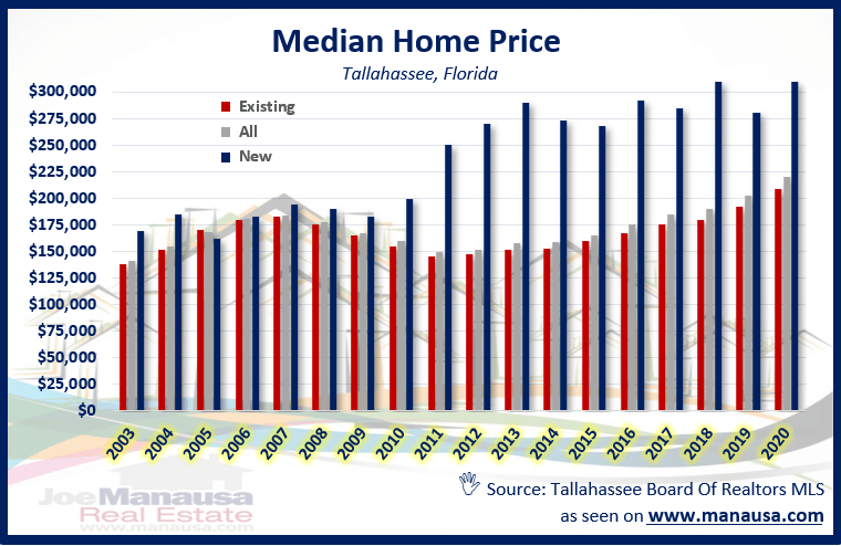 New and existing home median prices for Tallahassee