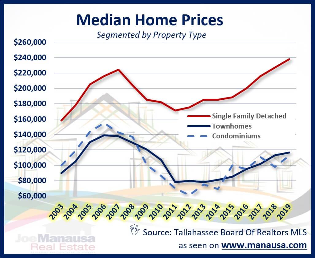 median-home-price-in-tallahassee-is-moving-listings-report-oct-19