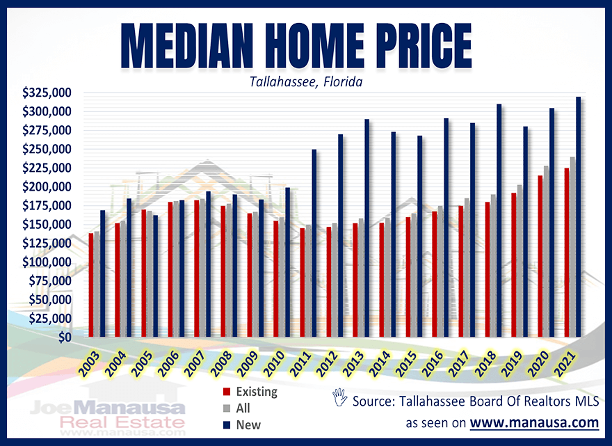 Median Home Price Tallahassee Florida July 2021